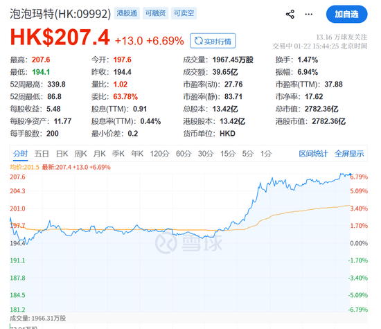 暴涨！泡泡玛特，又火了！  第8张