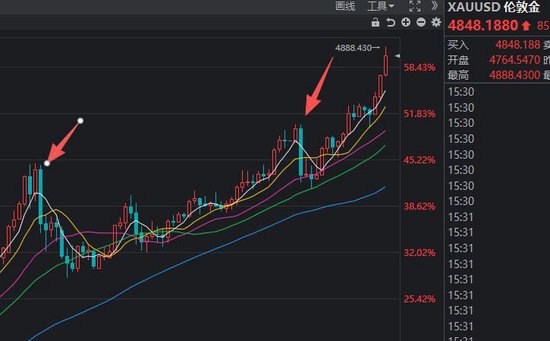 金价暴涨黄金存款收益率可达3.2% 有银行一度售罄 第1张 金价暴涨黄金存款收益率可达3.2% 有银行一度售罄 第1张