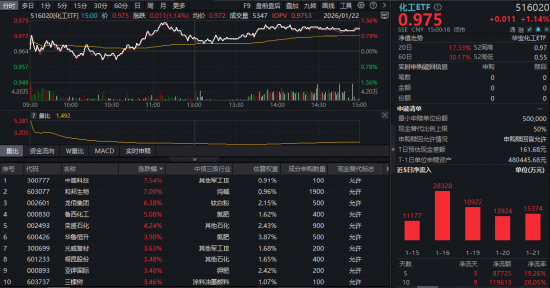 化工产品掀涨价潮，化工ETF（516020）收涨1.14%斩获四连阳！机构：盈利拐点将至  第1张