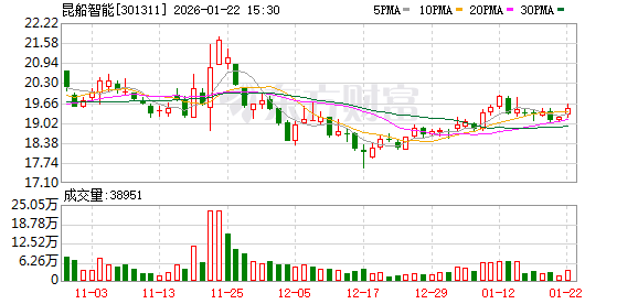 昆船智能：截至2026年1月20日公司股东总数为15661户  第1张