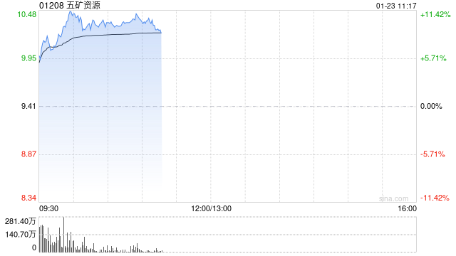 五矿资源早盘高开逾8% 公司2025年铜总产量同比增长27% 第1张 五矿资源早盘高开逾8% 公司2025年铜总产量同比增长27% 第1张