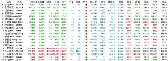 午评|国内期货主力合约大面积飘红 沪银涨超7% 第4张 午评|国内期货主力合约大面积飘红 沪银涨超7% 第4张