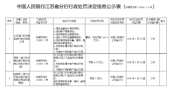 江苏海门农商银行被罚141.3万元：违反金融统计规定等  第1张