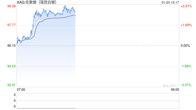 现货白银突破99美元/盎司再创新高，年内累计涨幅已超30%  第2张