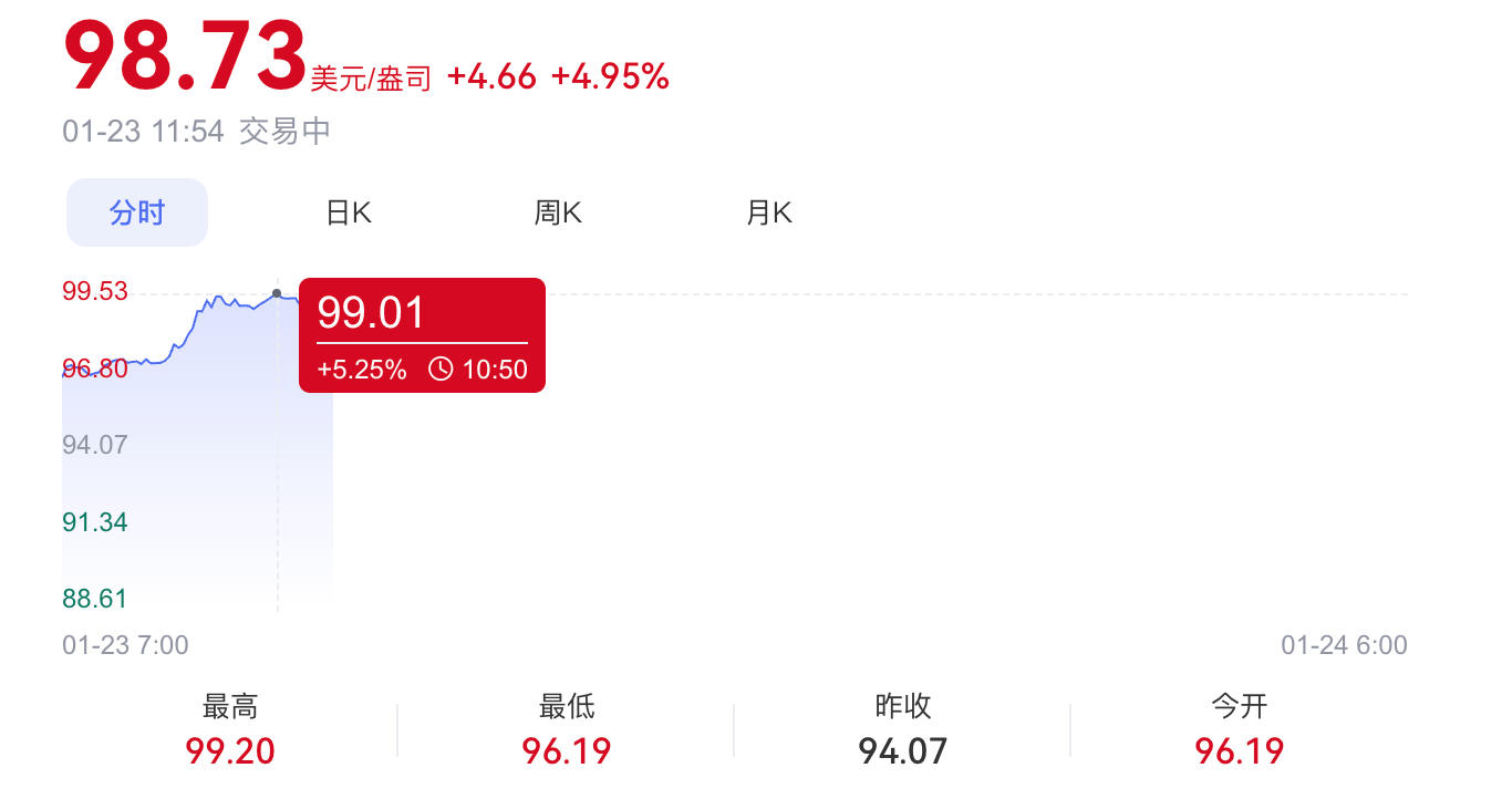 现货白银突破99美元/盎司再创新高，年内累计涨幅已超30%  第3张