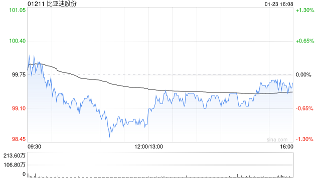 里昂：看好比亚迪股份海外业务稳固 予高度确信跑赢大市评级  第1张