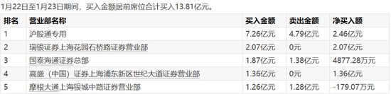 4连板白银有色预亏超4亿,近30日股价几乎翻倍 第3张 4连板白银有色预亏超4亿,近30日股价几乎翻倍 第3张