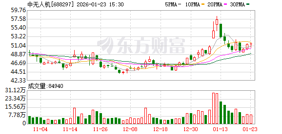 中无人机：截至2026年1月20日，公司股东户数为33829户  第1张