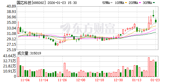 国芯科技:公司正持续推进“提质增效重回报”专项行动,不断强化核心竞争力与市场地位 第1张 国芯科技:公司正持续推进“提质增效重回报”专项行动,不断强化核心竞争力与市场地位 第1张