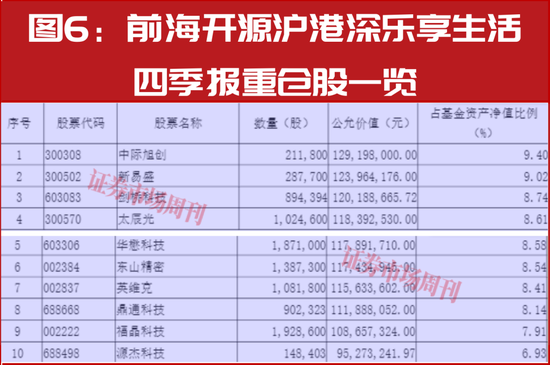 新春布局指南:明星公募四季报调仓地图,5分钟掌握核心标的 第6张 新春布局指南:明星公募四季报调仓地图,5分钟掌握核心标的 第6张