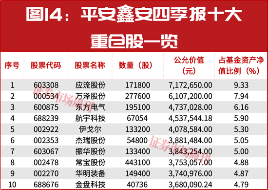 新春布局指南:明星公募四季报调仓地图,5分钟掌握核心标的 第14张 新春布局指南:明星公募四季报调仓地图,5分钟掌握核心标的 第14张