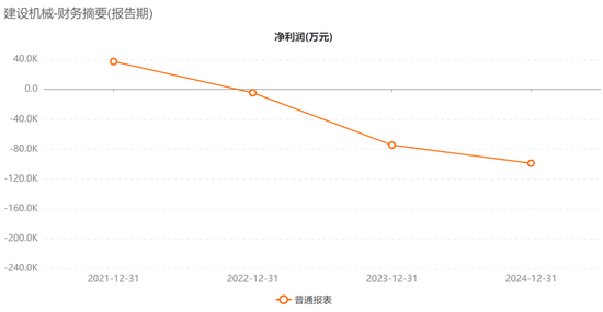 惊呆!48亿市值A股建设机械,预亏超20亿元! 第2张 惊呆!48亿市值A股建设机械,预亏超20亿元! 第2张