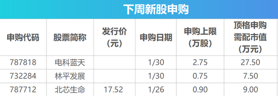 下周影响市场重要资讯前瞻：将有3只新股发行 1月PMI数据将公布 这些投资机会靠谱  第2张