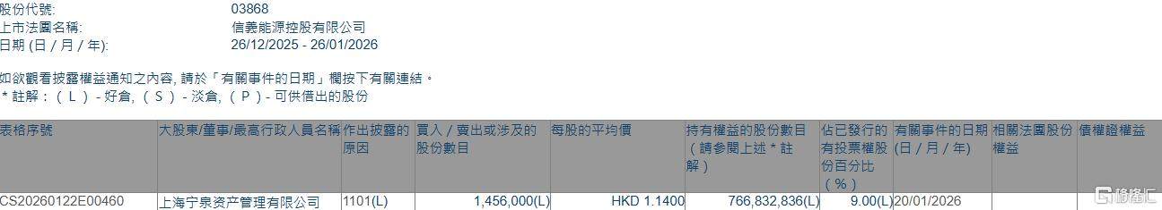 信义能源(03868.HK)获宁泉资产增持145.6万股 第1张 信义能源(03868.HK)获宁泉资产增持145.6万股 第1张