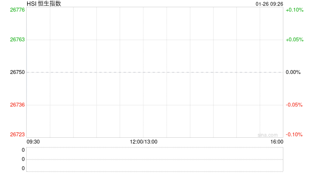 快讯:恒指高开0.35% 科指涨0.05% 黄金股普涨 芯片股高开 美佳音控股涨超166% 第1张 快讯:恒指高开0.35% 科指涨0.05% 黄金股普涨 芯片股高开 美佳音控股涨超166% 第1张