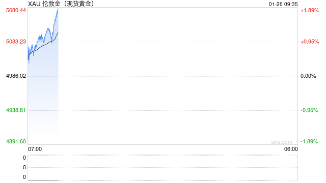刚刚，金价冲上5000美元/盎司关口！“黑马”，美联储主席最大热门人选出现！芳烃系领涨化工板块  第2张
