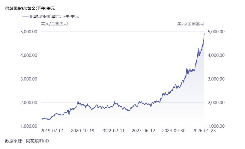 黄金站上5000美元/盎司:一场跨越50年的货币信用重估 第1张 黄金站上5000美元/盎司:一场跨越50年的货币信用重估 第1张