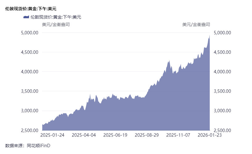 黄金站上5000美元/盎司:一场跨越50年的货币信用重估 第2张 黄金站上5000美元/盎司:一场跨越50年的货币信用重估 第2张