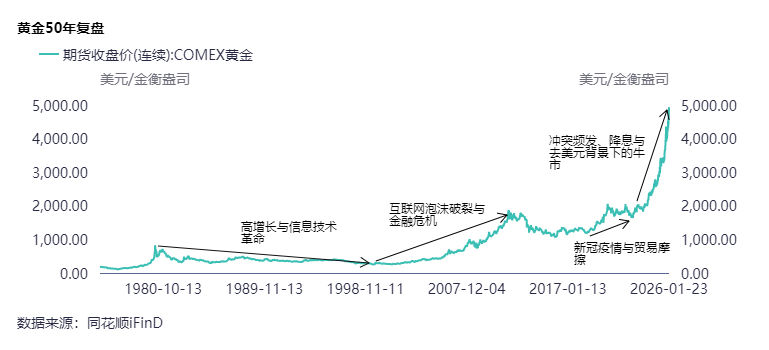 黄金站上5000美元/盎司:一场跨越50年的货币信用重估 第5张 黄金站上5000美元/盎司:一场跨越50年的货币信用重估 第5张
