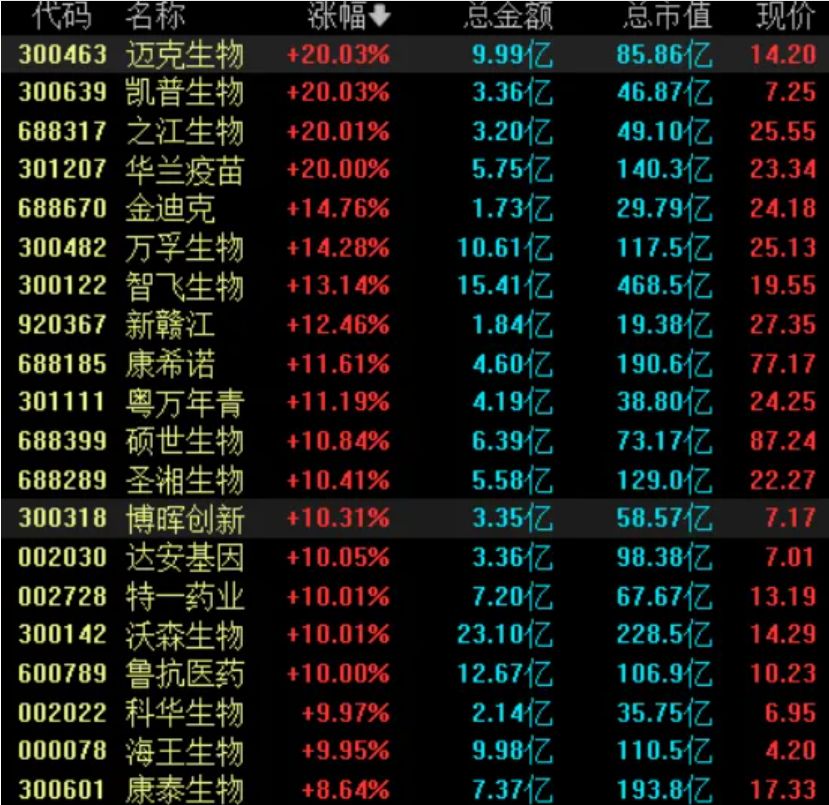 A股流感板块,大面积涨停!印度出现尼帕病毒疫情:已确诊5例,感染者死亡率40%以上!泰国宣布:全面筛查 第1张 A股流感板块,大面积涨停!印度出现尼帕病毒疫情:已确诊5例,感染者死亡率40%以上!泰国宣布:全面筛查 第1张