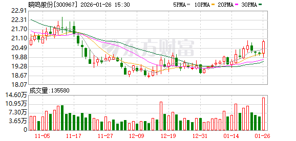 晓鸣股份:预计2025年归母净利润同比增长58.43%至105.3% 第1张 晓鸣股份:预计2025年归母净利润同比增长58.43%至105.3% 第1张