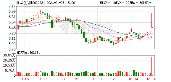 科华生物:公司2025年前三季度已实现营业收入11.91亿元 第1张 科华生物:公司2025年前三季度已实现营业收入11.91亿元 第1张