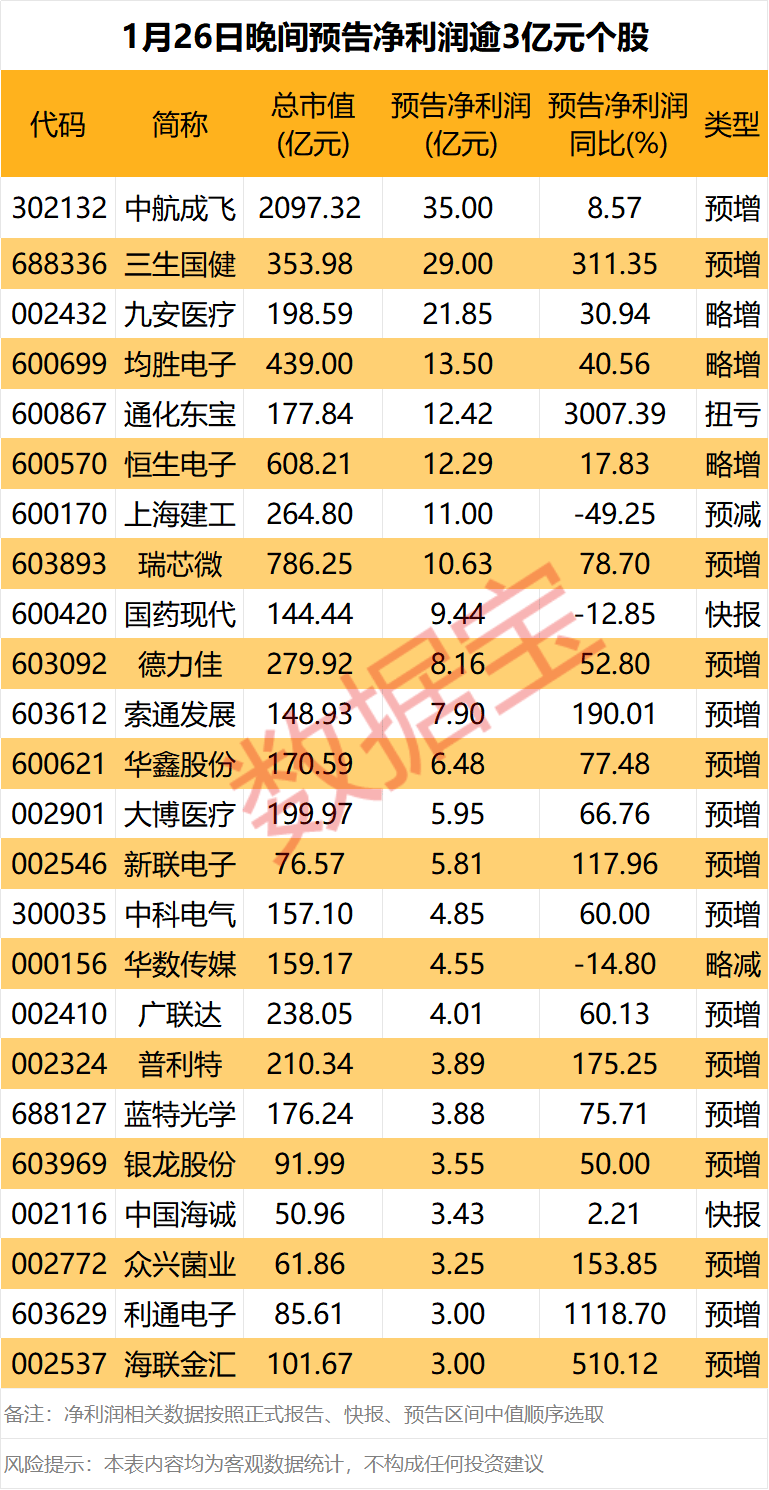 利好来了!昨晚,这些公司公告业绩大增 第1张 利好来了!昨晚,这些公司公告业绩大增 第1张