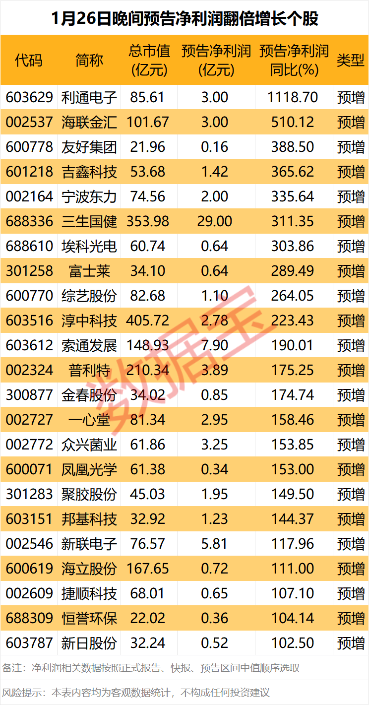 利好来了!昨晚,这些公司公告业绩大增 第2张 利好来了!昨晚,这些公司公告业绩大增 第2张