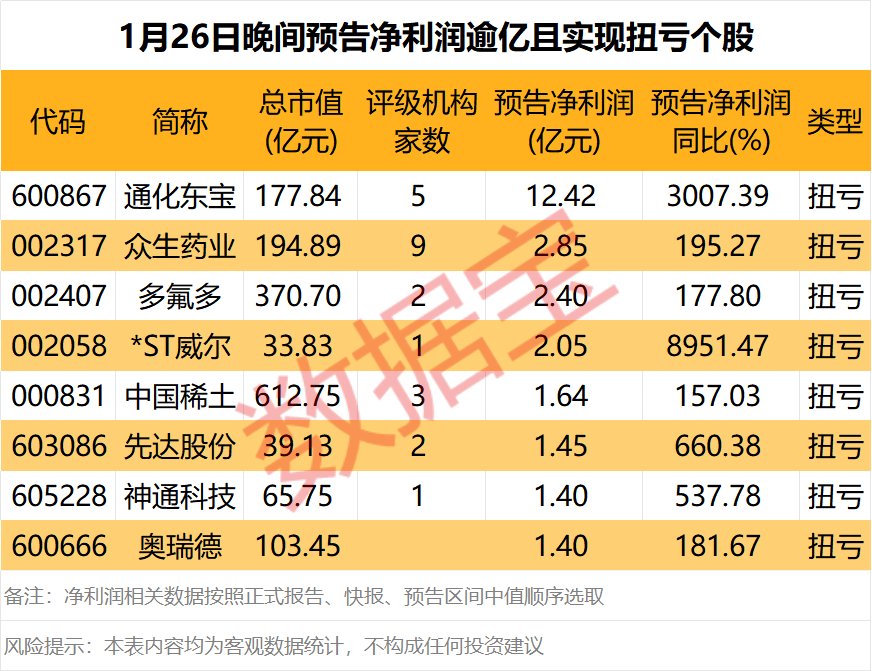 利好来了!昨晚,这些公司公告业绩大增 第3张 利好来了!昨晚,这些公司公告业绩大增 第3张