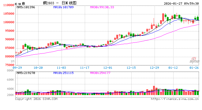 光大期货：1月27日有色金属日报  第2张