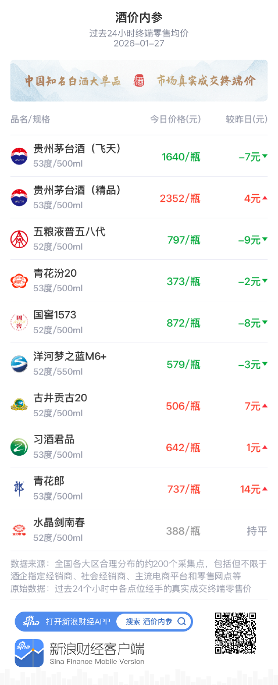 酒价内参1月27日价格发布 古井贡古20上涨7元/瓶  第1张