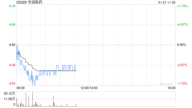 华润医药附属华润双鹤获准发行总额为30亿元的公司债券 第1张 华润医药附属华润双鹤获准发行总额为30亿元的公司债券 第1张
