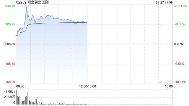 紫金系早盘高开 紫金黄金国际高开逾7%紫金矿业高开逾4%  第1张