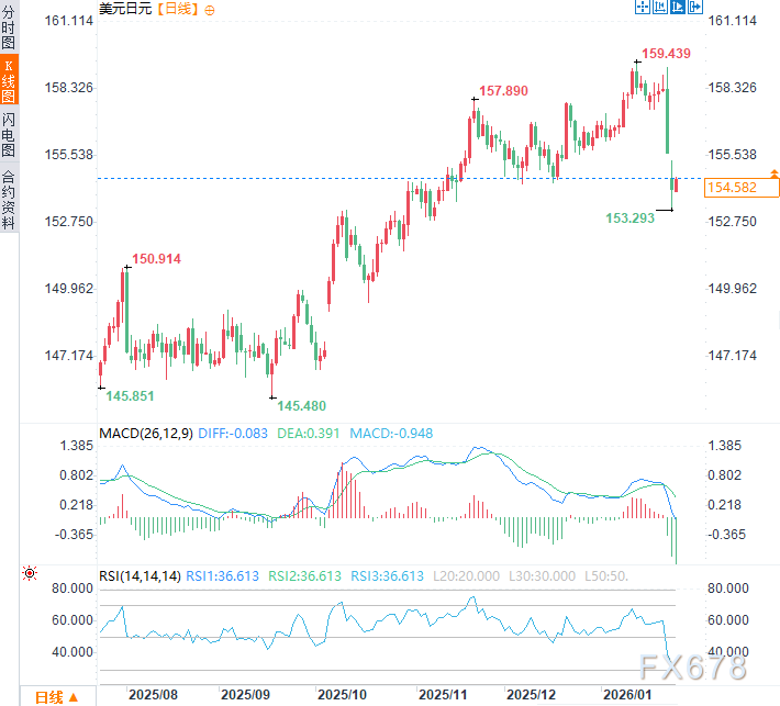 美日货币同盟的“潜规则”：为何联手抛美元救日元是“镜花水月”？  第2张