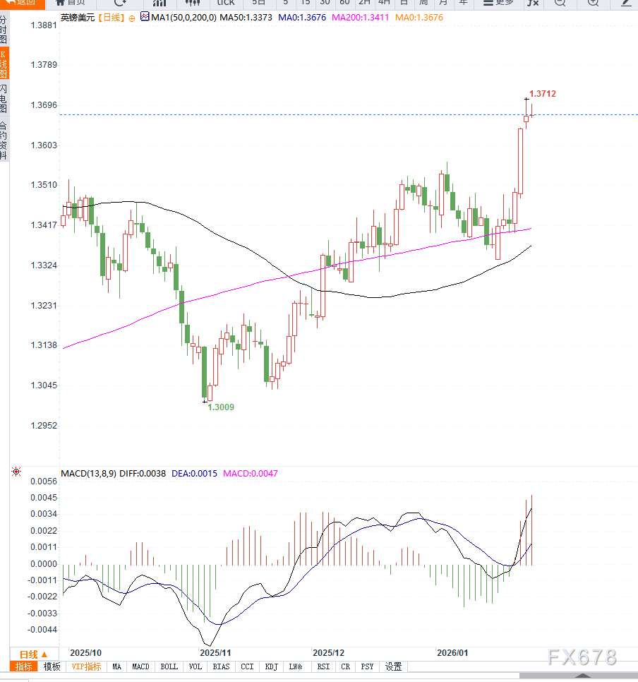 英国数据强劲叠加美元承压，英镑兑美元刷新数月高位  第2张