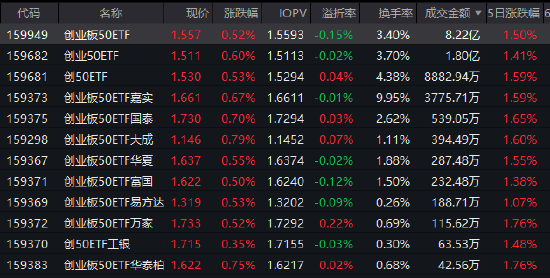 创业板50ETF(159949)成交8.22亿居同类首位 机构:半导体与AI仍是2026年主线 第1张 创业板50ETF(159949)成交8.22亿居同类首位 机构:半导体与AI仍是2026年主线 第1张