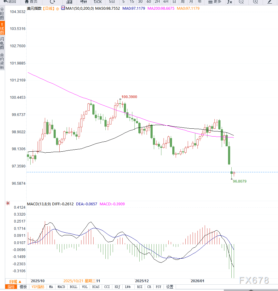 美联储独立性担忧与财政风险叠加，美元指数跌至数月低位  第2张