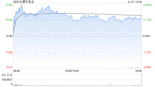 花旗:料蒙牛乳业今年经营利润率重新扩张 目标价升至21.1港元 第1张 花旗:料蒙牛乳业今年经营利润率重新扩张 目标价升至21.1港元 第1张