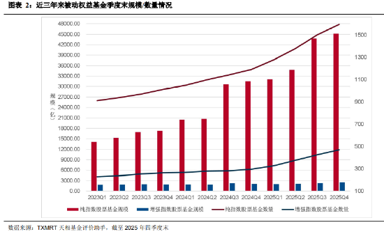 盘点2025年四季度被动权益基金：主要宽基指数有所分化 华夏占有率最高 易方达、华泰柏瑞等管理规模均超千亿  第2张