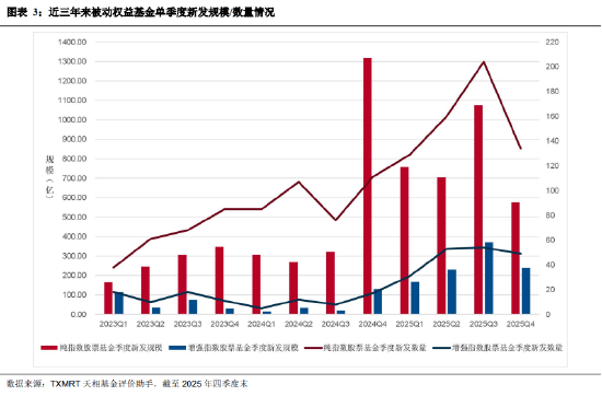 盘点2025年四季度被动权益基金：主要宽基指数有所分化 华夏占有率最高 易方达、华泰柏瑞等管理规模均超千亿  第3张
