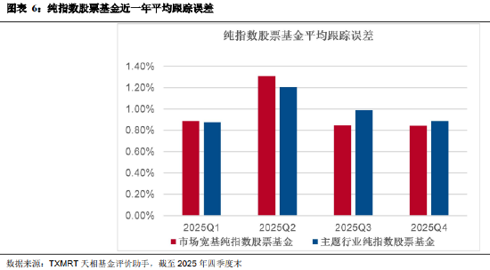 盘点2025年四季度被动权益基金：主要宽基指数有所分化 华夏占有率最高 易方达、华泰柏瑞等管理规模均超千亿  第6张