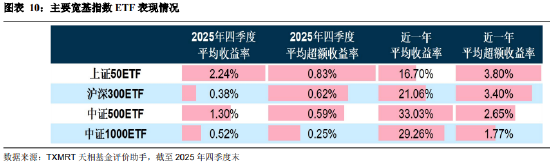 盘点2025年四季度被动权益基金：主要宽基指数有所分化 华夏占有率最高 易方达、华泰柏瑞等管理规模均超千亿  第10张