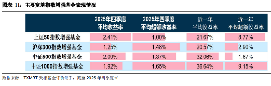 盘点2025年四季度被动权益基金：主要宽基指数有所分化 华夏占有率最高 易方达、华泰柏瑞等管理规模均超千亿  第11张