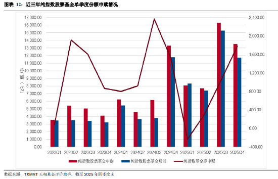 盘点2025年四季度被动权益基金：主要宽基指数有所分化 华夏占有率最高 易方达、华泰柏瑞等管理规模均超千亿  第12张