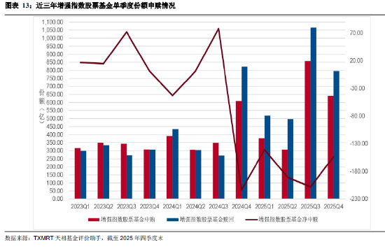 盘点2025年四季度被动权益基金：主要宽基指数有所分化 华夏占有率最高 易方达、华泰柏瑞等管理规模均超千亿  第13张