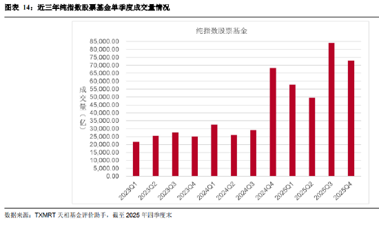 盘点2025年四季度被动权益基金：主要宽基指数有所分化 华夏占有率最高 易方达、华泰柏瑞等管理规模均超千亿  第14张