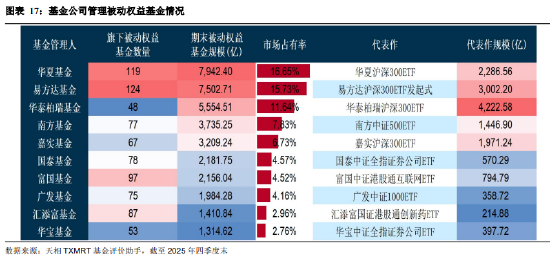 盘点2025年四季度被动权益基金：主要宽基指数有所分化 华夏占有率最高 易方达、华泰柏瑞等管理规模均超千亿  第17张