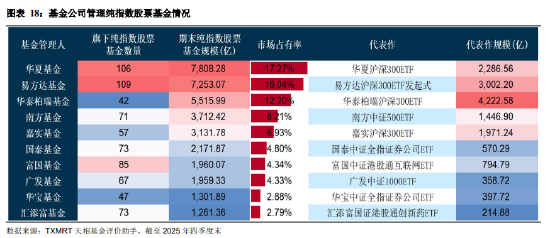 盘点2025年四季度被动权益基金：主要宽基指数有所分化 华夏占有率最高 易方达、华泰柏瑞等管理规模均超千亿  第18张
