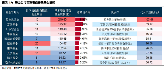 盘点2025年四季度被动权益基金：主要宽基指数有所分化 华夏占有率最高 易方达、华泰柏瑞等管理规模均超千亿  第19张