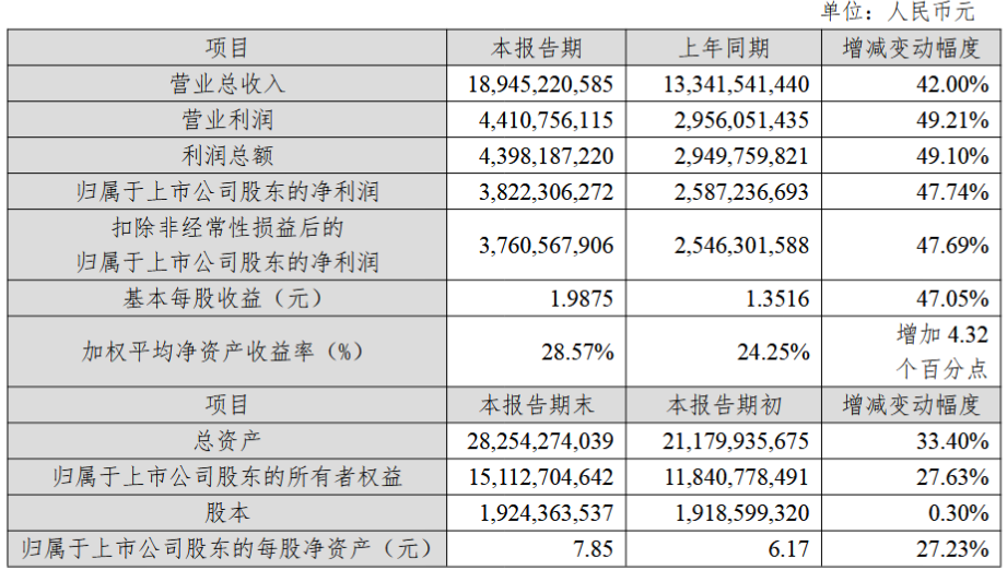 沪电股份2025年业绩快报：归母净利润38.22亿元，增长47.74%  第2张